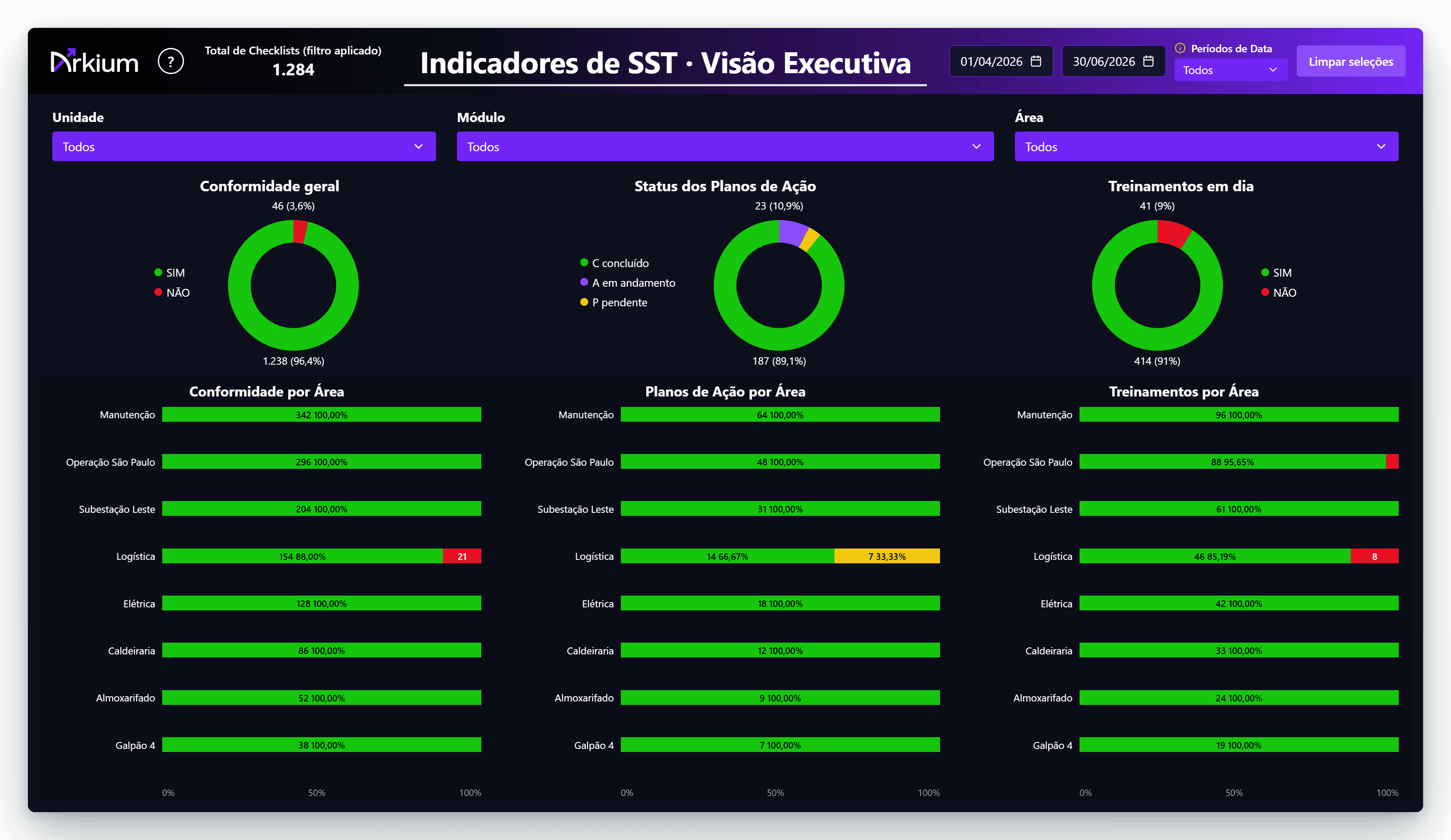 BI executivo Arkium — indicadores de SST com conformidade geral, status dos planos de ação e treinamentos por área